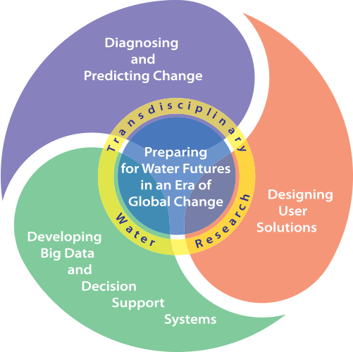 Gwf Outcomes Will Be Achieved Through Three Interrelated - Pillar Of Water Security (501x500), Png Download