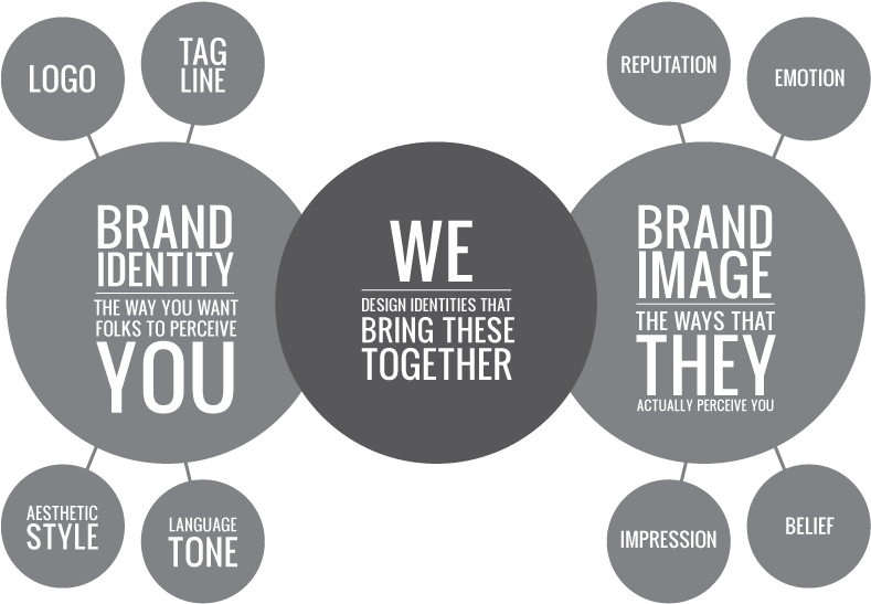 Branding Is One Of The Most Important Aspects Of Any - Brand Image And Brand Identity (792x612), Png Download