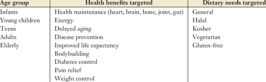 Nutraceuticals And Functional Foods - Targeted Diseases Of Nutraceuticals (850x263), Png Download