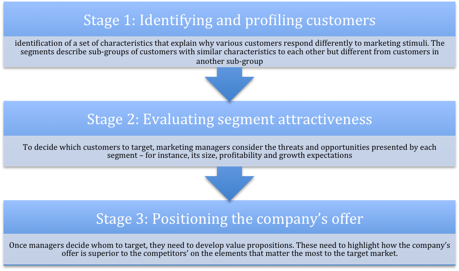 Moira Clark, Paul Fennemore And Myself Set Out To Investigate - Three Steps Of Target Marketing (914x539), Png Download