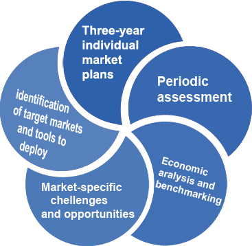 A Agile And Adaptable Global Markets Action Plan - Global Markets In Action (367x358), Png Download