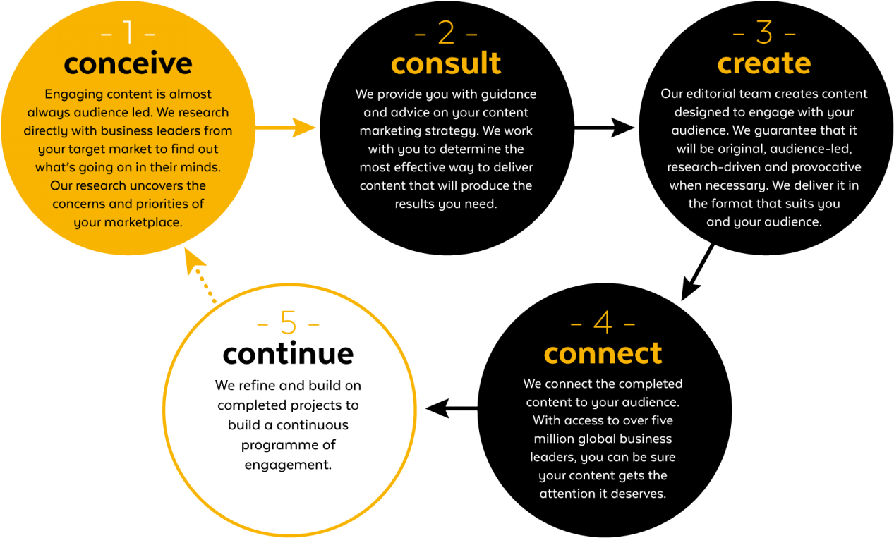 Our Solutions - Thought Leadership Process (1500x789), Png Download