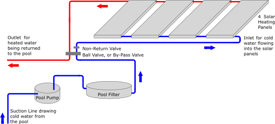 How Solar Pool Heating Works - Water Heating (549x249), Png Download