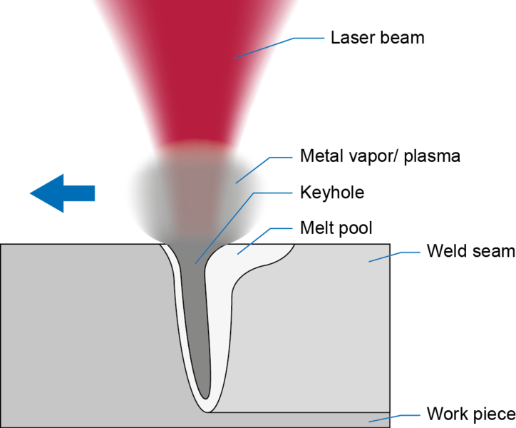 Keyhole Welding (724x600), Png Download