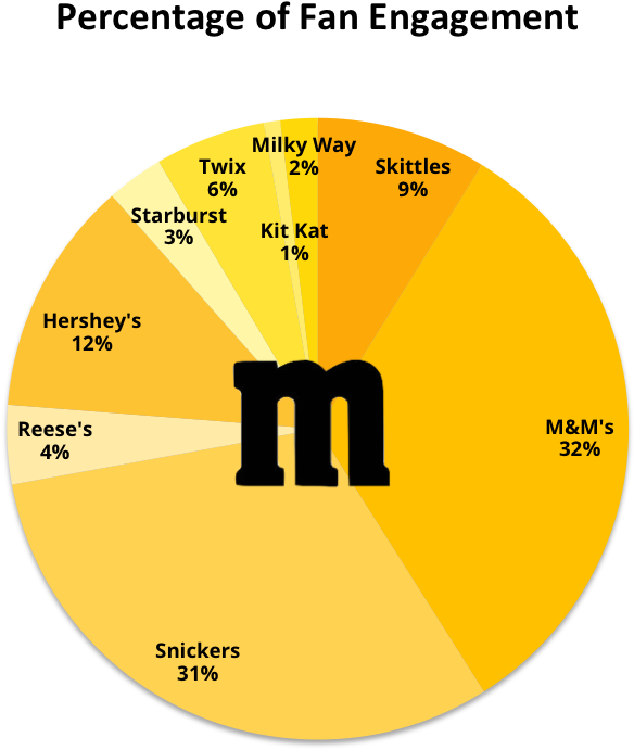 Highest Percentage Of Engaged Fans - Circle (1179x786), Png Download