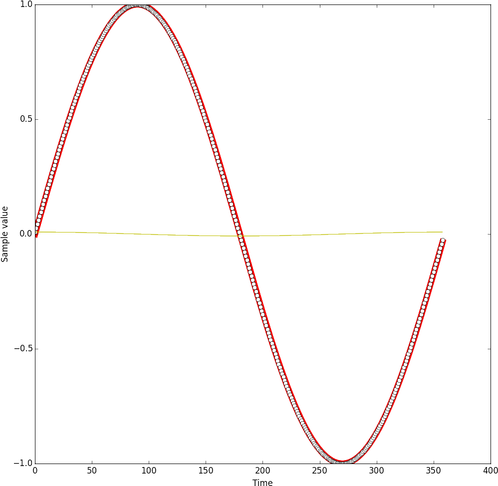 Here, White Dots Denote A Sine Wave Obtained Using - Plot (1177x1150), Png Download