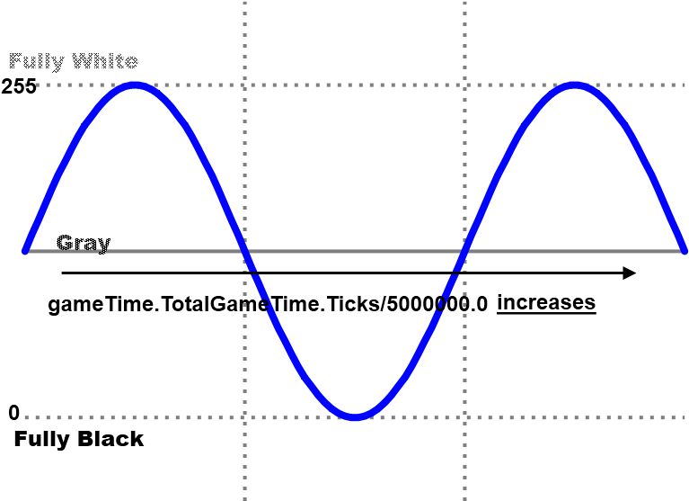 Sine Wave For Luminance - Sine Wave (800x600), Png Download