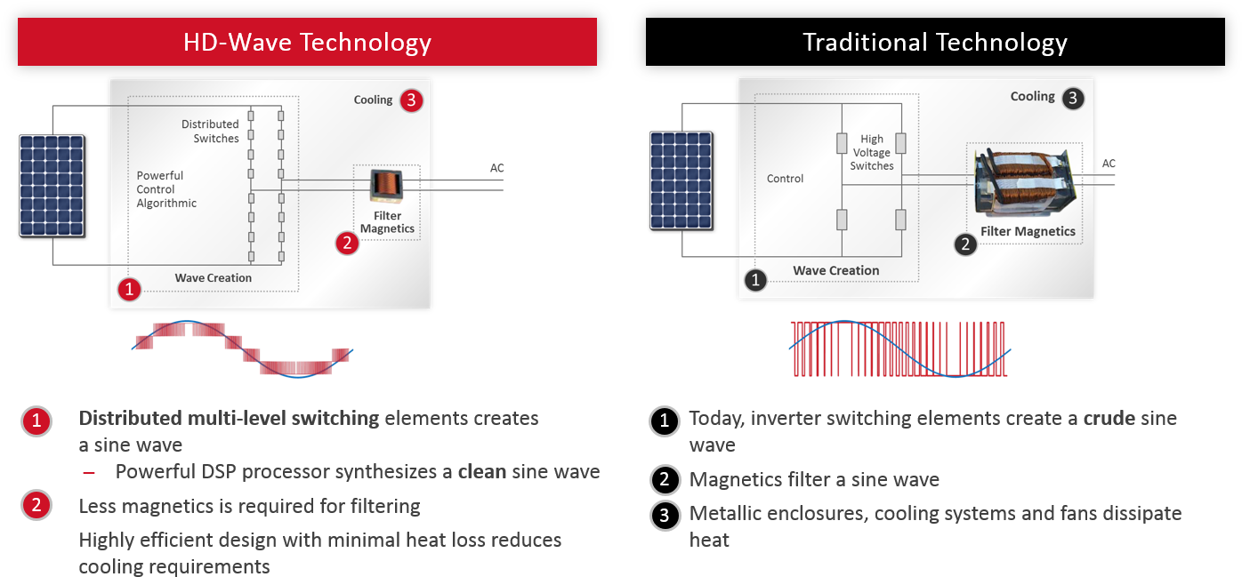 Let Us Try To Figure Out How Is It Able To Achieve - Hd Wave Inverter (1403x671), Png Download