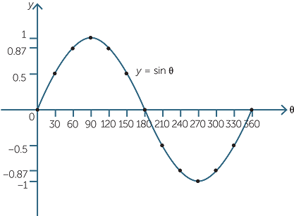 Electrical Engineers And Physicists Call This A Sinewave - Cos Graph 0 360 (417x307), Png Download
