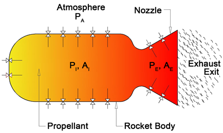 Schematic Diagram Of A Basic Rocket Motor - Graphic Design (903x259), Png Download