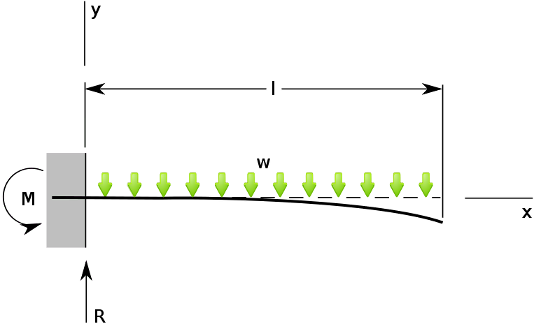 Cantilever Distributed Load - Cantilever Loading (800x480), Png Download