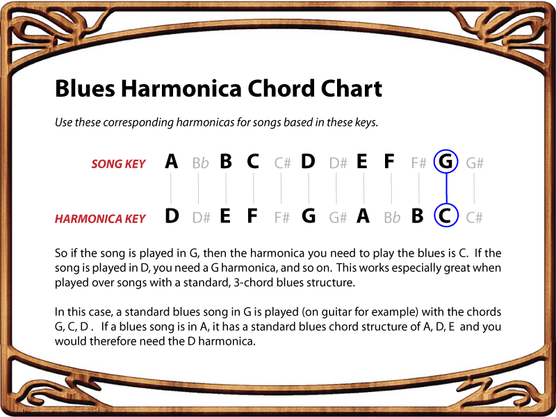 Blues Harmonica Chord Chart - Harmonica Chord Chart (800x600), Png Download