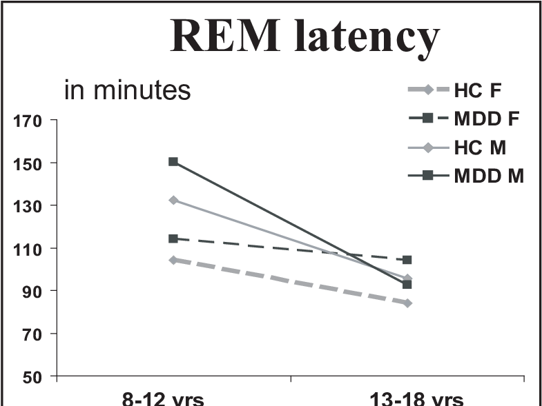 Mean Rapid Eye Movement Latency In Children (8 12 Y) - Rem Latency (822x588), Png Download