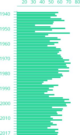 When Were You Most Likely To See A Ufo - Unidentified Flying Object (281x469), Png Download