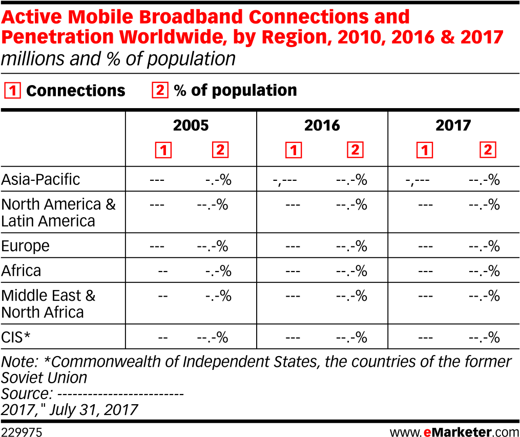 Active Mobile Broadband Connections And Penetration - Broadband (1040x882), Png Download