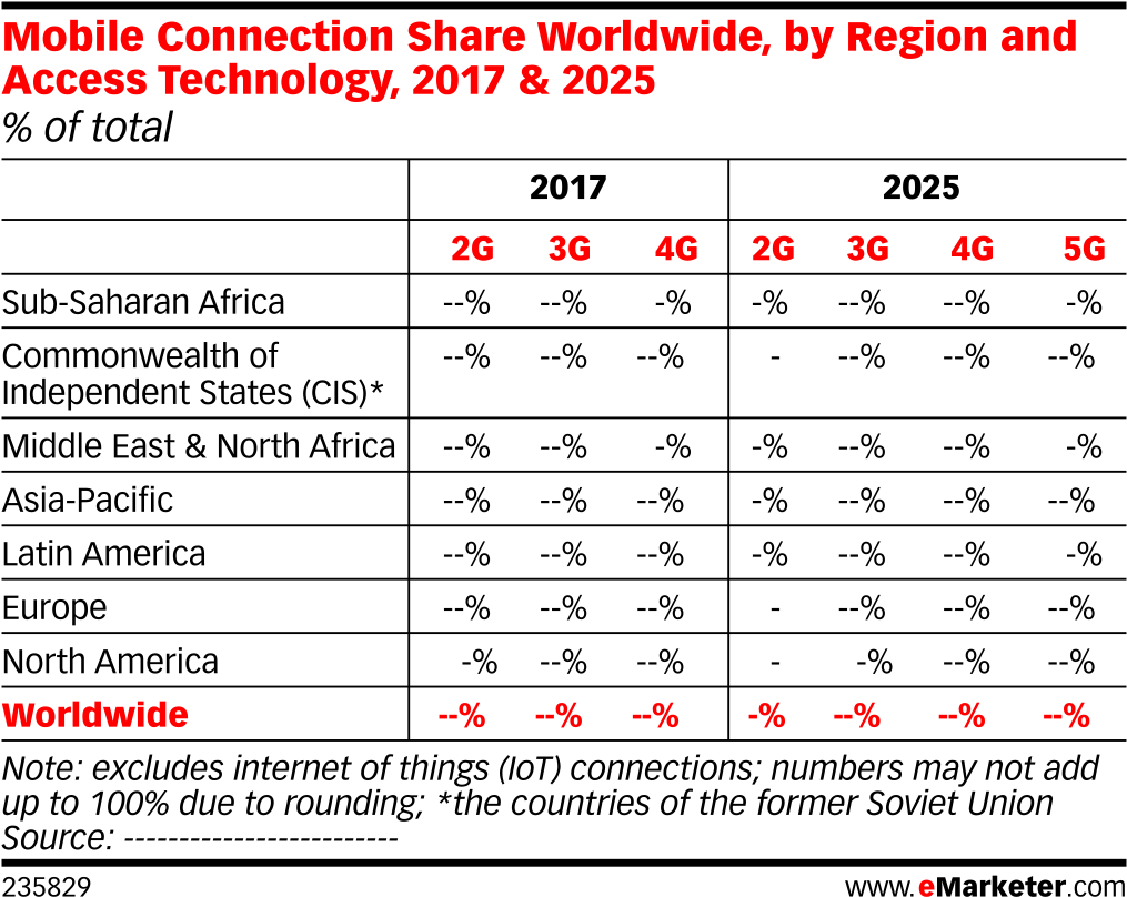 Mobile Connection Share Worldwide, By Region And Access - Number (1038x837), Png Download