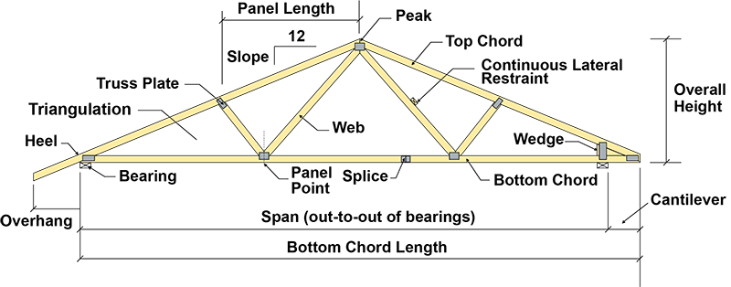 Roof Truss Diagram Pointing Out The Elements Of A Roof - Truss (800x314), Png Download