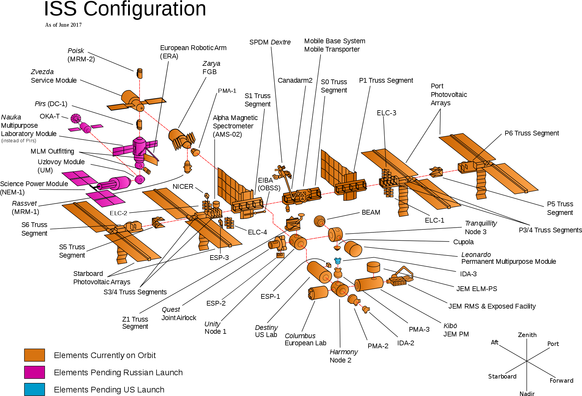 Integrated Truss Structure - Iss Configuration Usa (2000x1375), Png Download