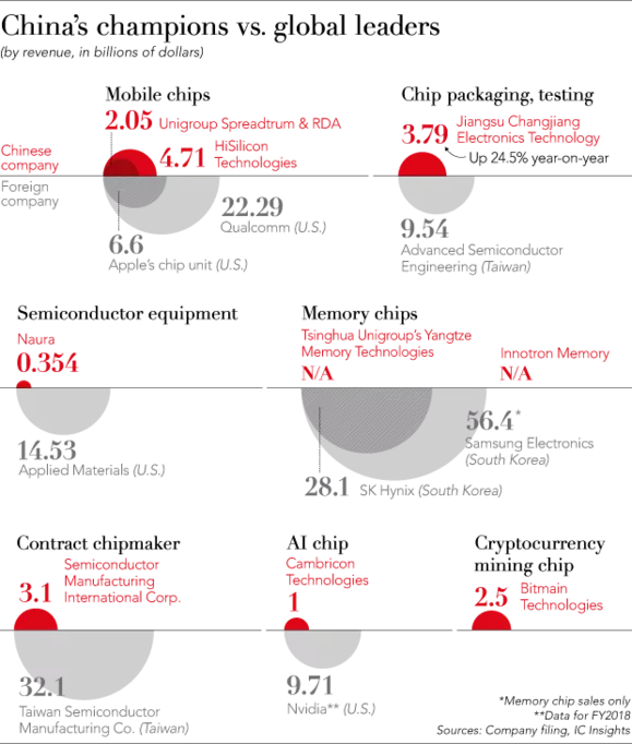 China Semiconductors 2 - China Semiconductor Big Fund (579x682), Png Download