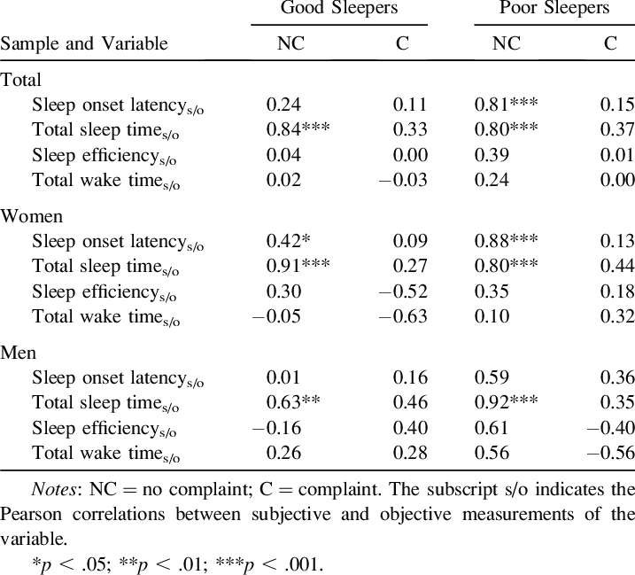 Pearson Correlations Between Subjective And Objective - Sleep Diary (717x649), Png Download