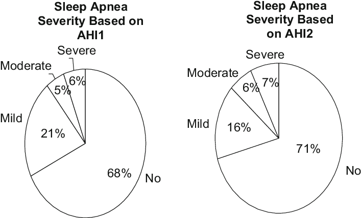 Distribution Of Sleep Apnea Severity Based On Night - Apnea–hypopnea Index (714x431), Png Download