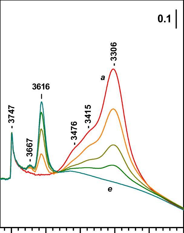 Ftir Spectra Of Co Adsorbed - Plot (608x771), Png Download
