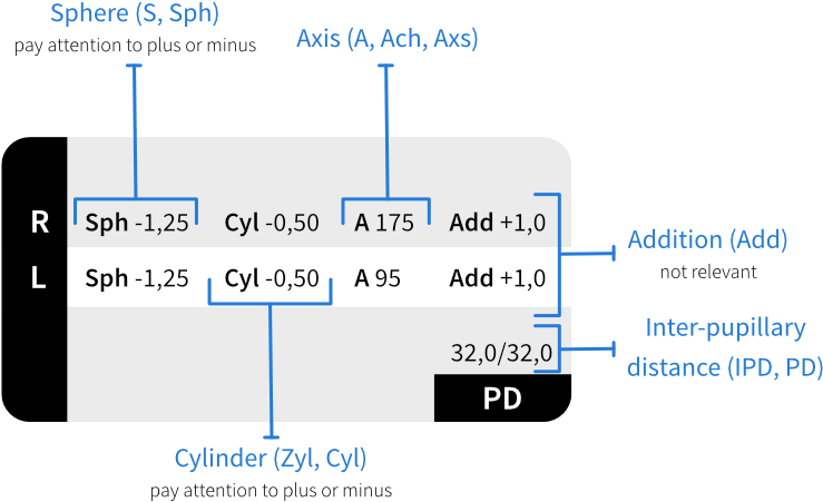 How To Read Your Eyeglass Prescription - Diagram (840x490), Png Download