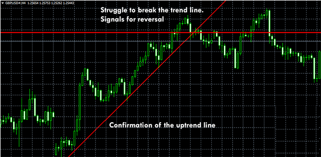 A Trend Line Confirms Its Validity When The Price Respects - Diagram (768x314), Png Download
