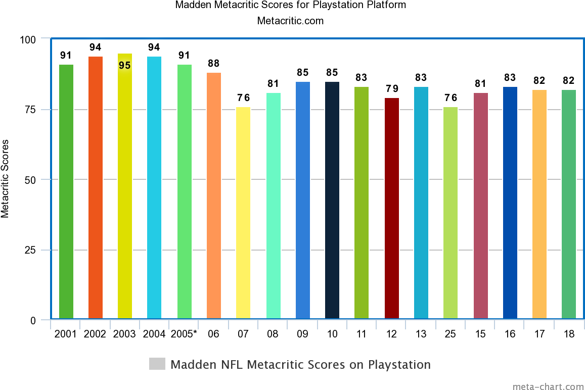 The Decline Of Madden - Madden Nfl (1200x800), Png Download