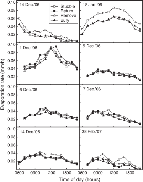 Mean E Rate For Various Stubble Treatments On Days - Diagram (475x604), Png Download