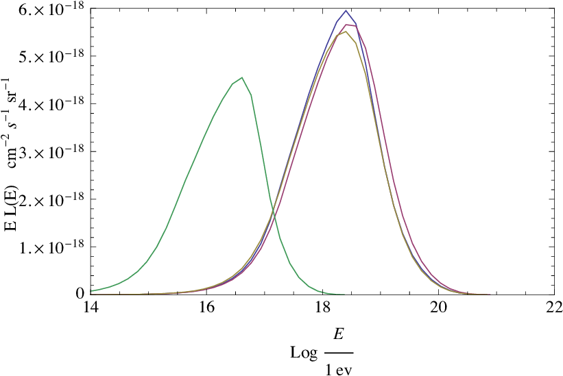 Luminosity Of ⌫ Μ , ¯ ⌫ Μ (purple - Diagram (839x573), Png Download
