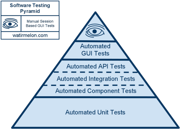 Protractor For Angularjs - Ideal Software Testing Pyramid (584x418), Png Download