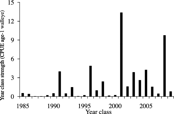 Year Class Strength Of Walleye Indicated By Catch Per - Skyline (610x402), Png Download