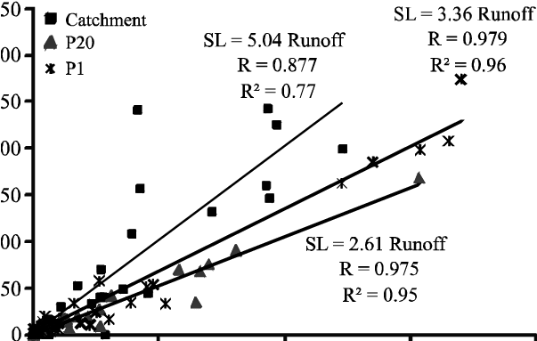 Runoff Versus Specific Soil Loss At The Different Spatial - Plot (602x395), Png Download
