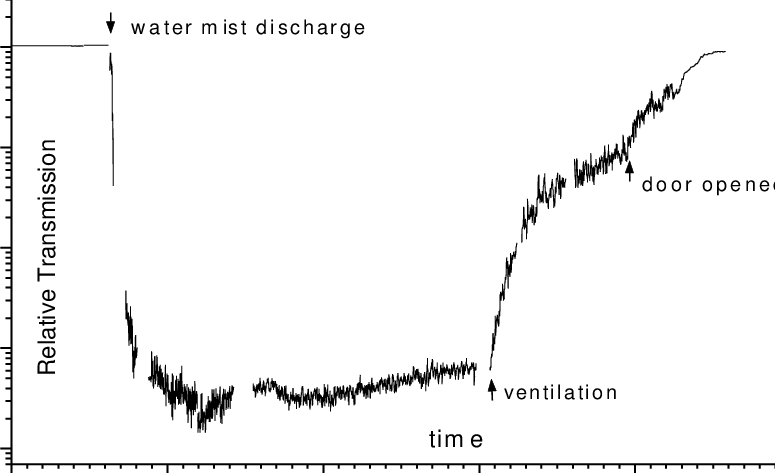 Measured Obscuration At 760nm By Water Mist For A - Tunable Diode Laser Absorption Spectroscopy (775x473), Png Download