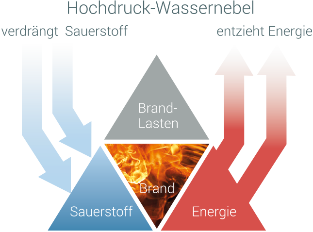 High-pressure Water Mist For Firefighting - Poster (645x478), Png Download