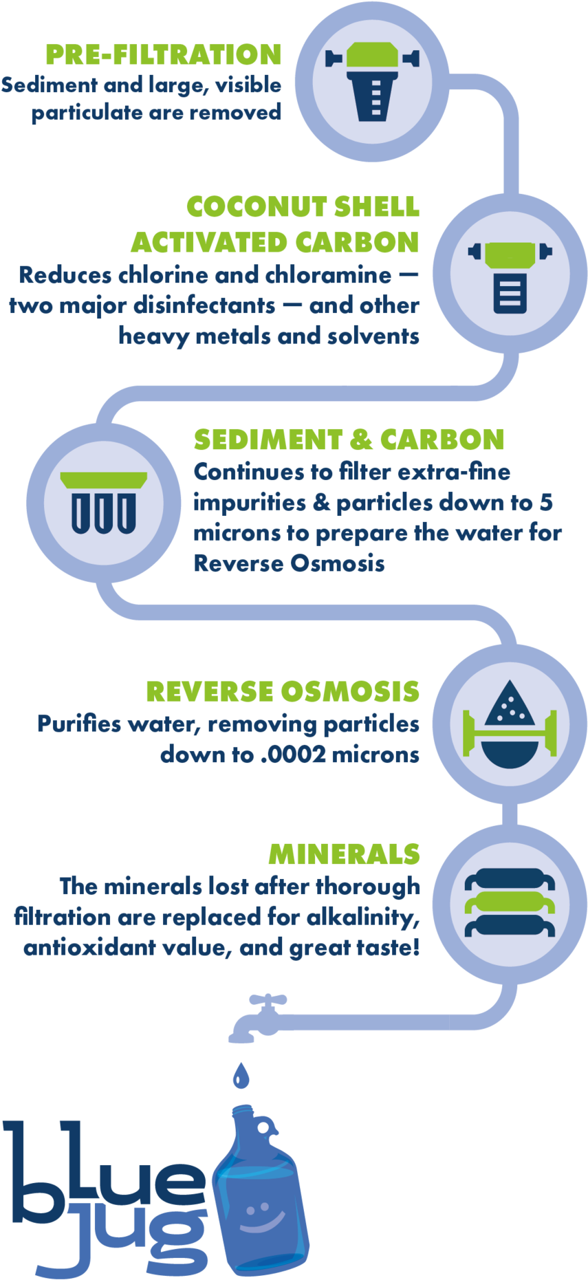 Blue Jug System Webgraphic-01 (1000x1950), Png Download