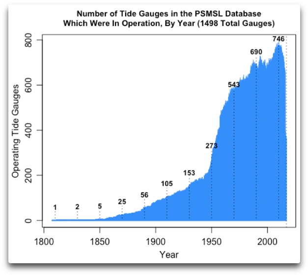 Psmsl Operating Tide Gauges By Year - Diagram (669x616), Png Download