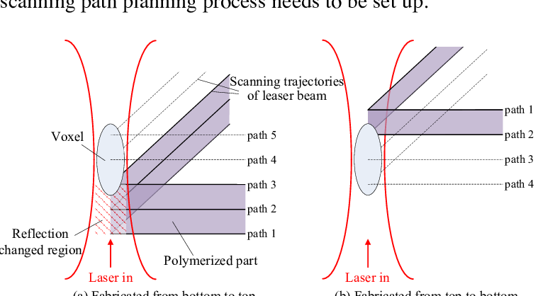 The Categories Of Scanning Path Planning Of The Laser - Diagram (759x418), Png Download