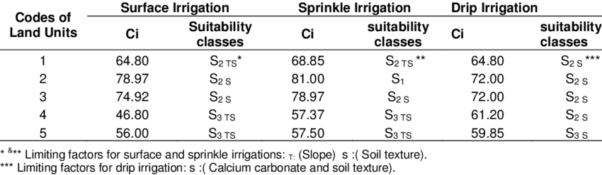 Ci Values And Suitability Classes Of Surface ,sprinkle - Number (850x247), Png Download