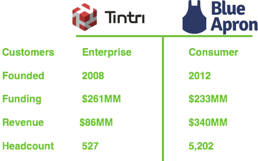 Tintri, A Cloud Storage Company, Has Slowly Been Building - Blue Apron (899x563), Png Download