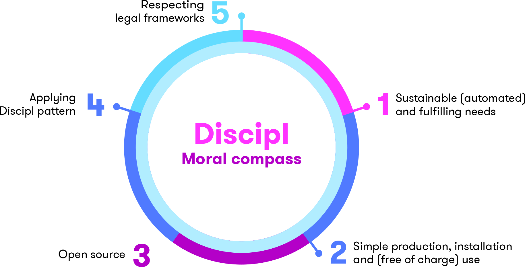 We Aim To Create An Open-source Ecosystem Around The - Circle (1829x931), Png Download