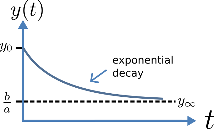 A Simple First Order Ode¶ - Power Interest Diagram Example (684x412), Png Download