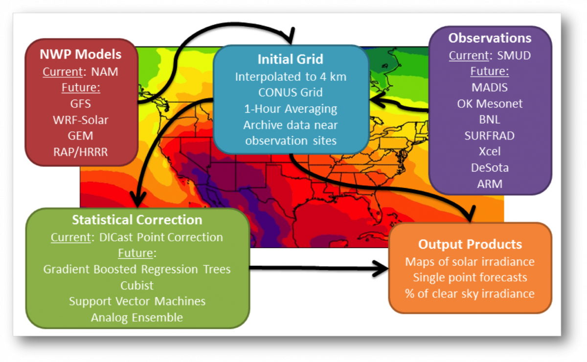 Gridded Atmospheric Forecasts - Flow Diagram (1200x740), Png Download