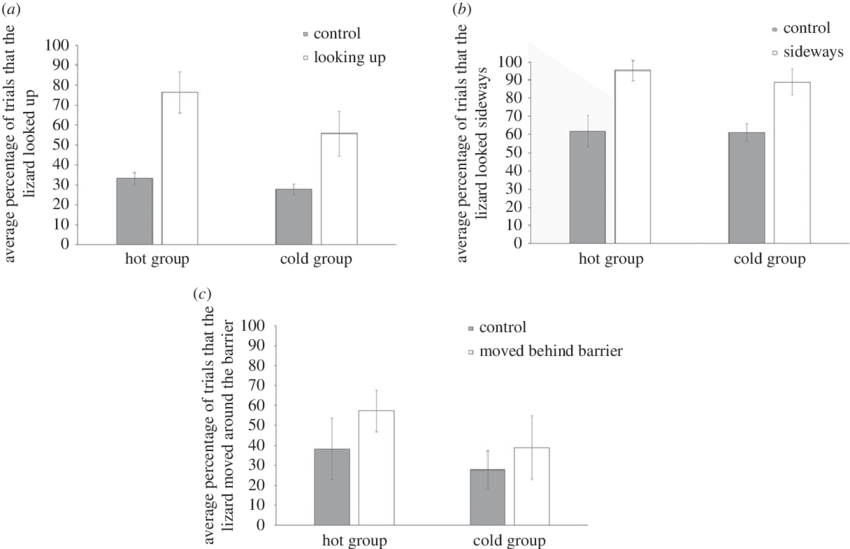 Mean Percentage Of Trials That The Bearded Dragons - Polyethylene Glycol (850x549), Png Download