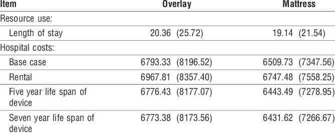 Means Of Cost Estimates (£) Of Using Alternating Pressure - Number (669x267), Png Download