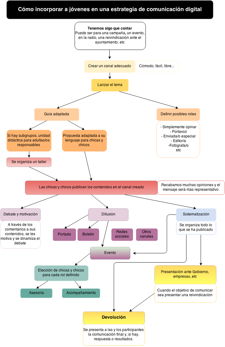 Cómo Aprendí Las Notas En Clave De Sol Y De Fa - Estrategias De Comunicación Para Jóvenes (730x1126), Png Download