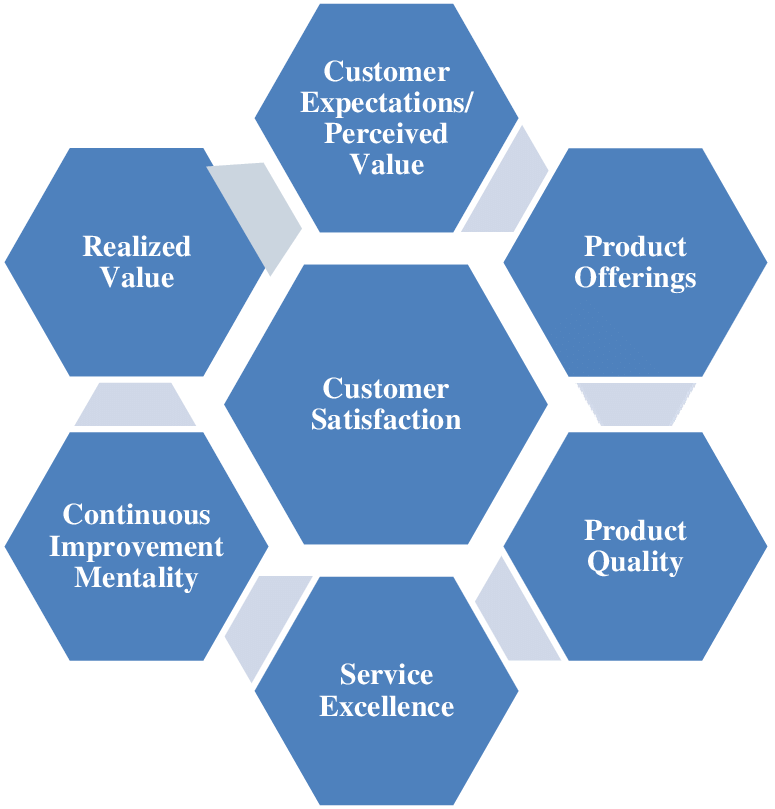 Key Drivers Of Customer Satisfaction - Document Management (823x808), Png Download