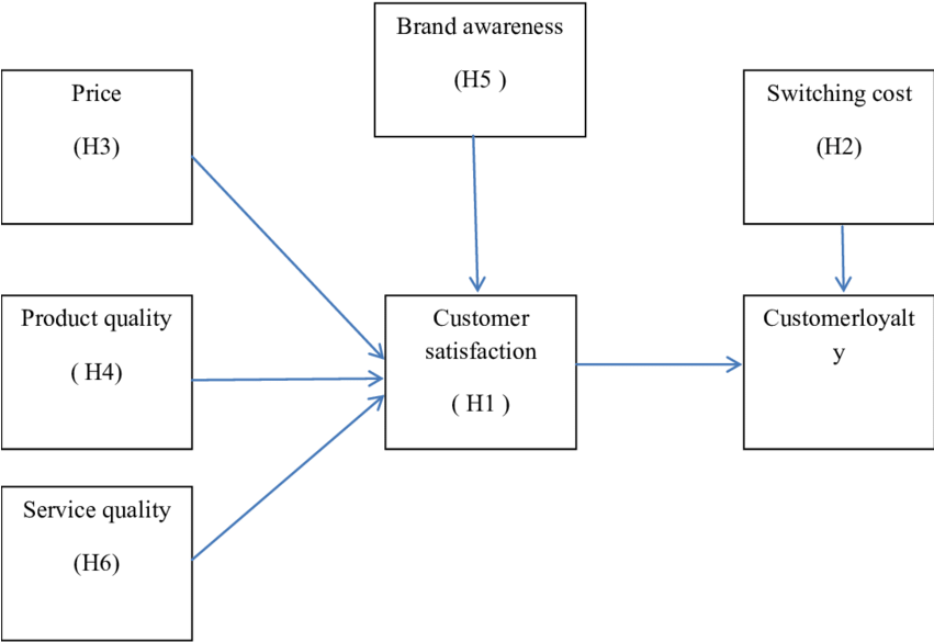 Customer Satisfaction Has A Positive Influence On Customer - Customer (850x643), Png Download