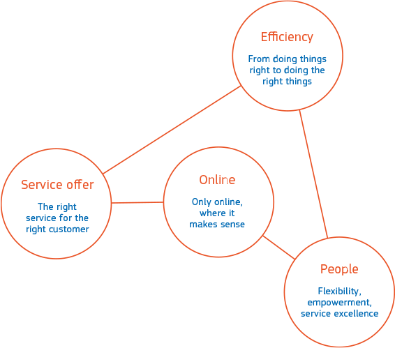 Read More Download Graphs - Customer Satisfaction Customer Servicing (566x499), Png Download